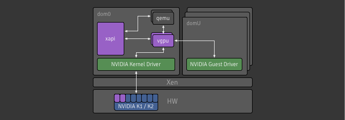 XenServer’s vGPU architecture